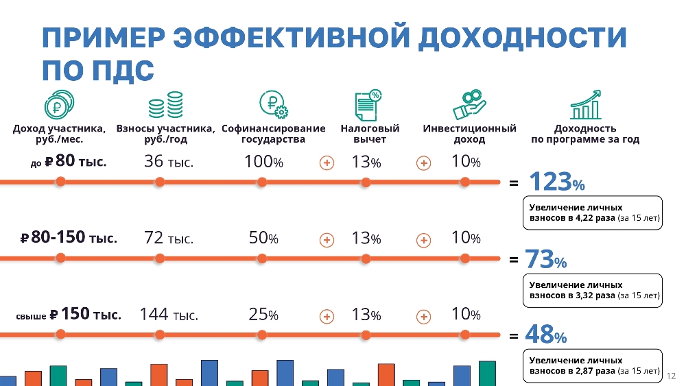Программа долгосрочных сбережений